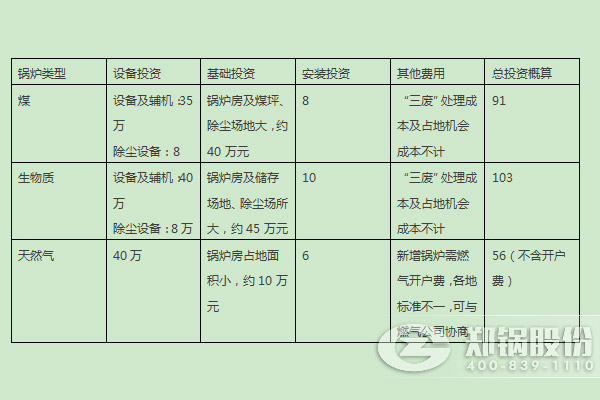 燃煤鍋爐、燃生物質(zhì)鍋爐、天然氣鍋爐的燃料優(yōu)劣勢及初期投入對比 