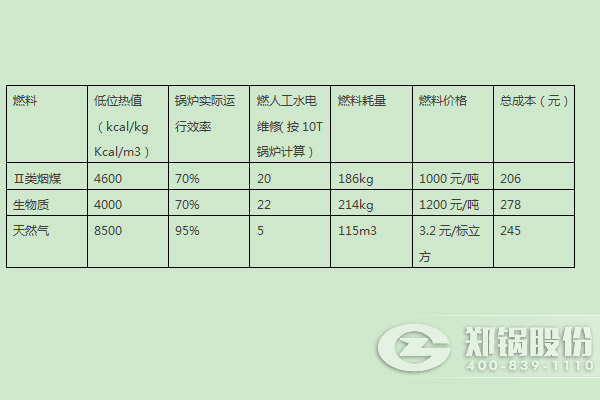 燃煤鍋爐、燃生物質(zhì)鍋爐、天然氣鍋爐運(yùn)行成本分析比較