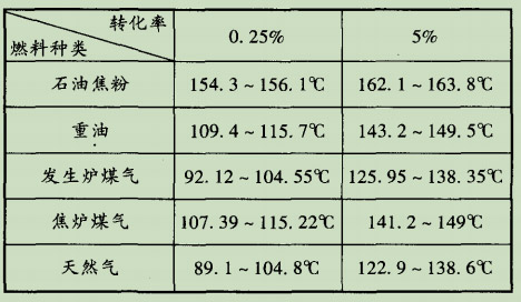 表2玻璃窯排氣的酸露點(diǎn).jpg