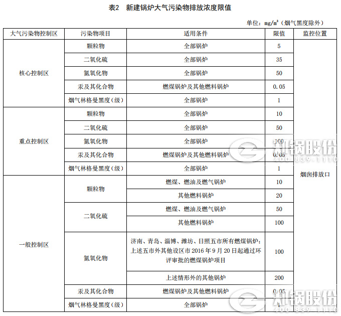 山東鍋爐廢氣排放標準