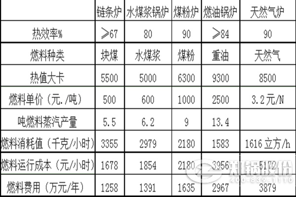 燒不同燃料的各類(lèi)鍋爐運(yùn)行成本對(duì)比