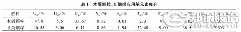 表1 木屑顆粒、II類煙煤應(yīng)用元素成分