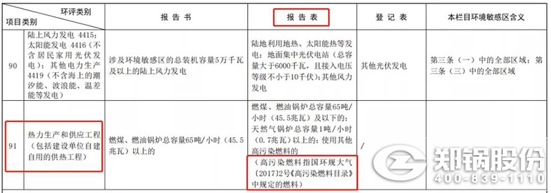 環(huán)評類別和項目類別圖