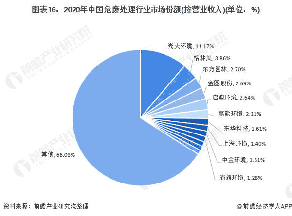 2020年中國(guó)危廢處理行業(yè)市場(chǎng)份額.png