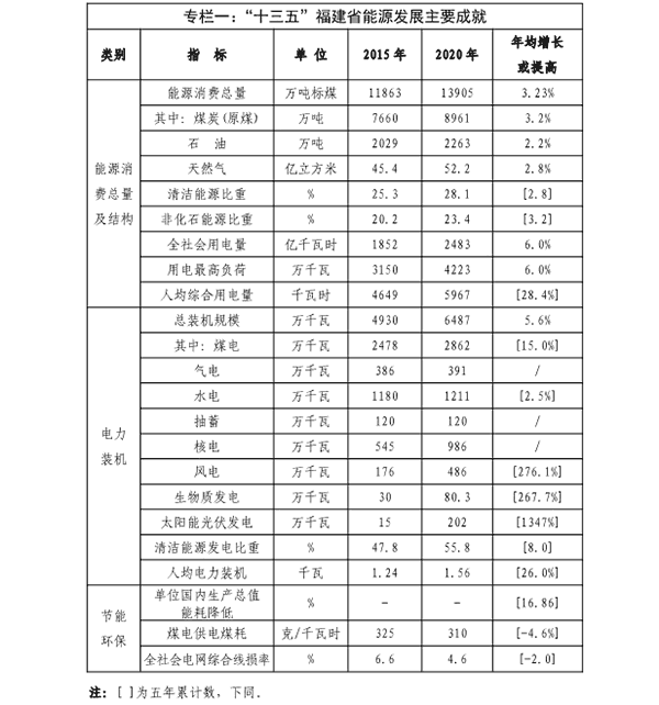 福建省“十四五”能源發(fā)展專項規(guī)劃專欄一.png