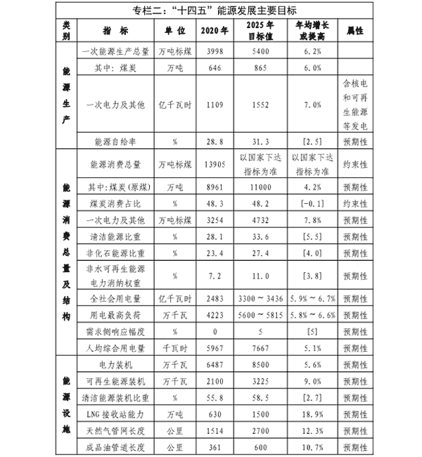 福建省“十四五”能源發(fā)展專項規(guī)劃專欄二.png